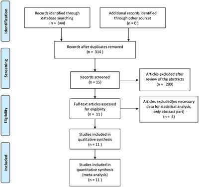 Comparison of Survival and Safety Between Total Omentectomy and Partial Omentectomy for Gastric Cancer: A Meta-Analysis